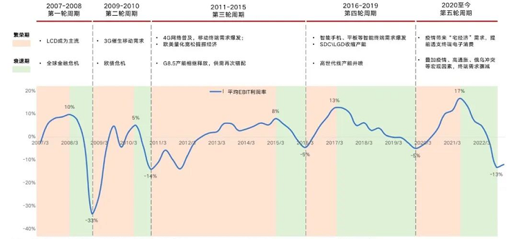LED显示屏行业周期图