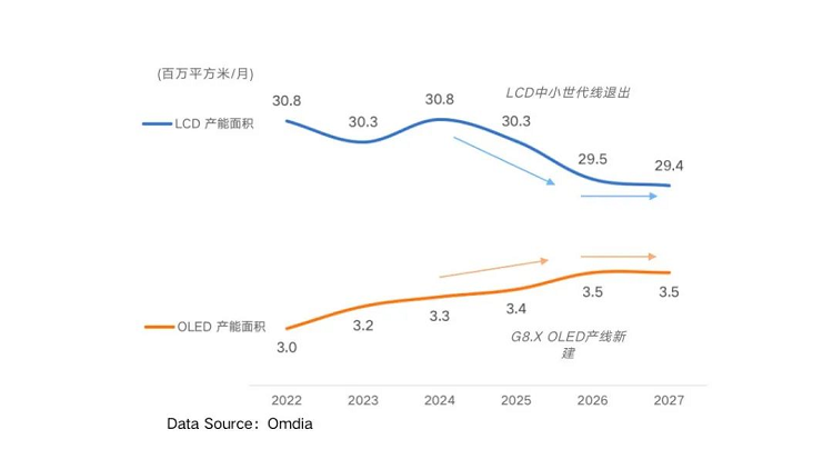 OLED和LCD产能变化图